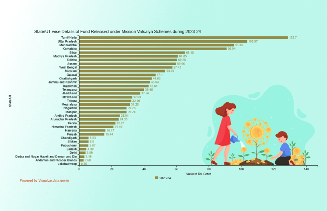 Banner of State/UT-wise Details of Fund Released under Mission Vatsalya Schemes during 2023-24