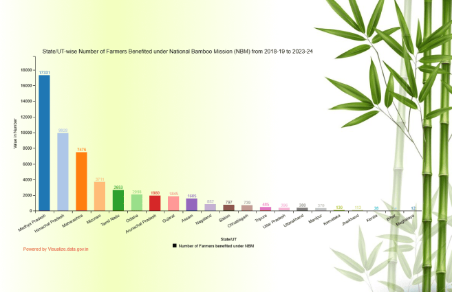 Banner of State/UT-wise Number of Farmers Benefited under National Bamboo Mission (NBM) from 2018-19 to 2023-24