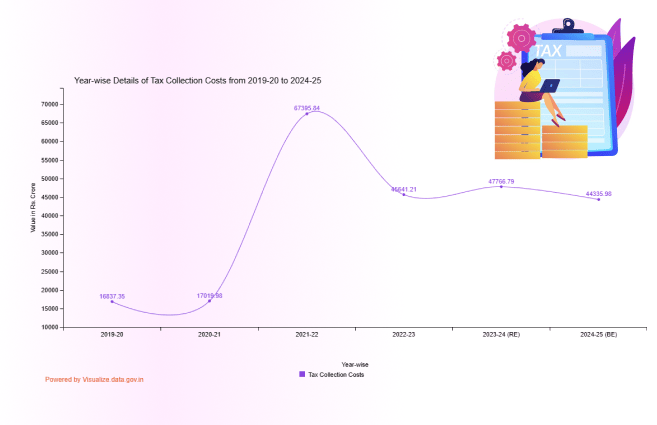 Banner of Year-wise Details of Tax Collection Costs from 2019-20 to 2024-25