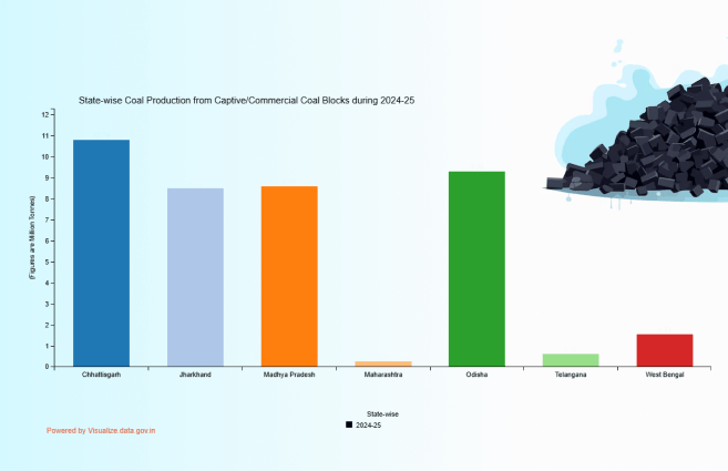 Banner of State-wise Coal Production from Captive/Commercial Coal Blocks during 2024-25