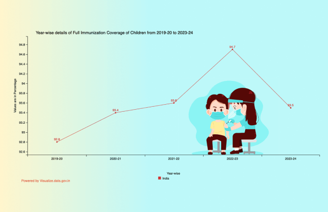 Banner of Year-wise details of Full Immunization Coverage of Children from 2019-20 to 2023-24