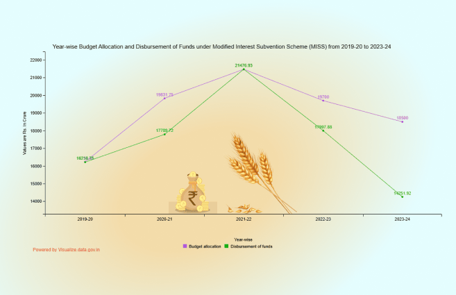 Banner of Year-wise Budget Allocation and Disbursement of Funds under Modified Interest Subvention Scheme (MISS) from 2019-20 to 2023-24