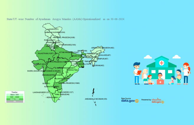 Banner of State/UT-wise Number of Ayushman Arogya Mandirs (AAMs) Operationalized as on 30-06-2024