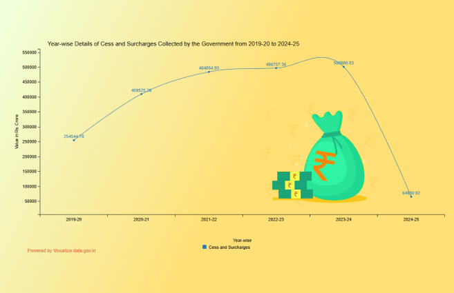 Banner of Year-wise Details of Cess and Surcharges Collected by the Government from 2019-20 to 2024-25