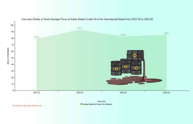 Banner of Year-wise Details of Yearly Average Prices of Indian Basket Crude Oil in the International Market from 2021-22 to 2024-25