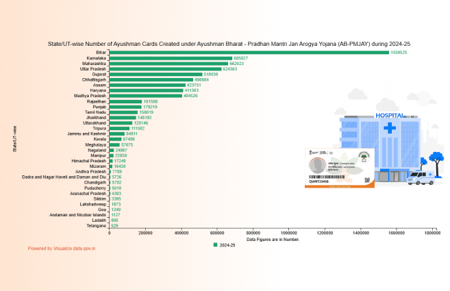 Banner of State/UT-wise Number of Ayushman Cards Created under Ayushman Bharat – Pradhan Mantri Jan Arogya Yojana (AB-PMJAY) during 2024-25