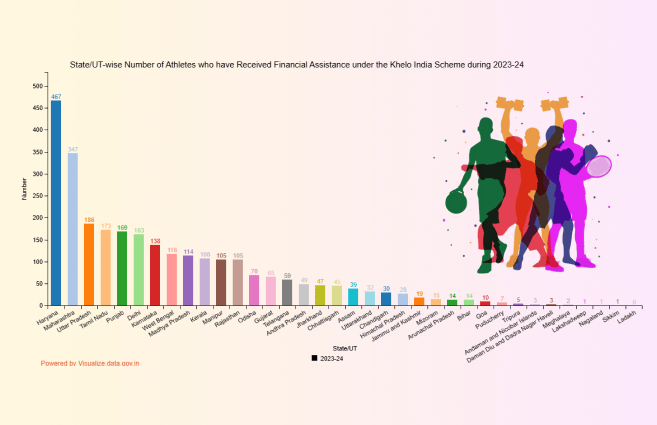 Banner of State/UT-wise Number of Athletes who have Received Financial Assistance under the Khelo India Scheme during 2023-24