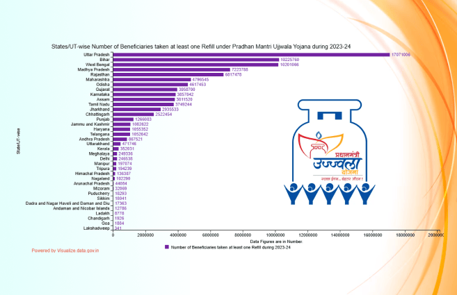 Banner of States/UT-wise Number of Beneficiaries taken at least one Refill under Pradhan Mantri Ujjwala Yojana during 2023-24