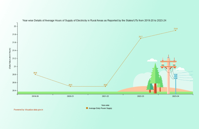 Banner of Year-wise Details of Average Hours of Supply of Electricity in Rural Areas as Reported by the States/UTs from 2019-20 to 2023-24