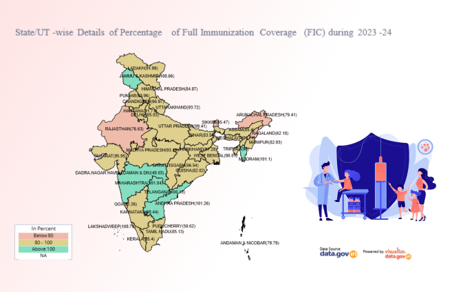 Banner of State/UT-wise Details of Percentage of Full Immunization Coverage (FIC) during 2023-24