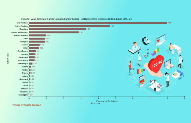 Banner of State/UT-wise details of Funds Released under Digital Health Incentive Scheme (DHIS) during 2023-24