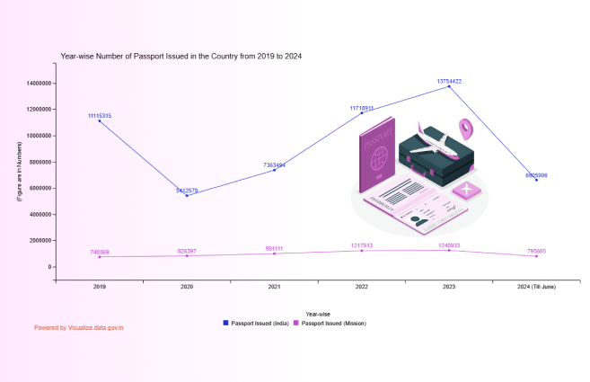 Banner of Year-wise Number of Passport Issued in the Country from 2019 to 2024