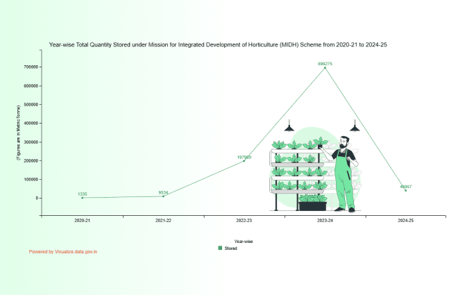 Banner of Year-wise Total Quantity Stored under Mission for Integrated Development of Horticulture (MIDH) Scheme from 2020-21 to 2024-25