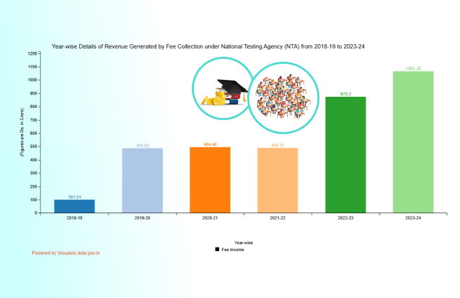 Banner of Year-wise Details of Revenue Generated by Fee Collection under National Testing Agency (NTA) from 2018-19 to 2023-24