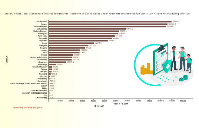 Banner of State/UT-wise Total Expenditure Incurred towards the Treatment of Beneficiaries under Ayushman Bharat-Pradhan Mantri Jan Arogya Yojana during 2024-25