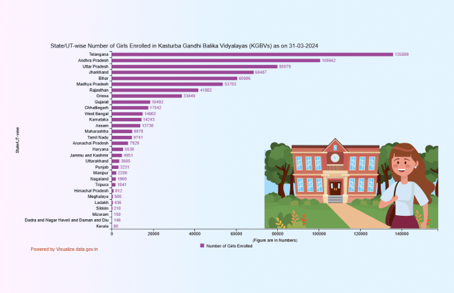 Banner of State/UT-wise Number of Girls Enrolled in Kasturba Gandhi Balika Vidyalayas (KGBVs) as on 31-03-2024