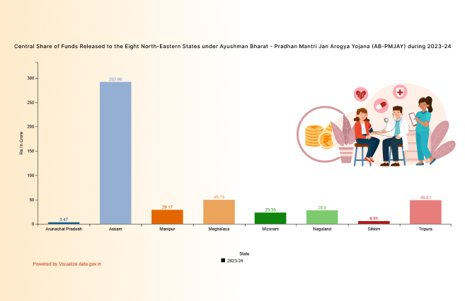 Banner of Central Share of Funds Released to the Eight North-Eastern States under Ayushman Bharat – Pradhan Mantri Jan Arogya Yojana (AB-PMJAY) during 2023-24