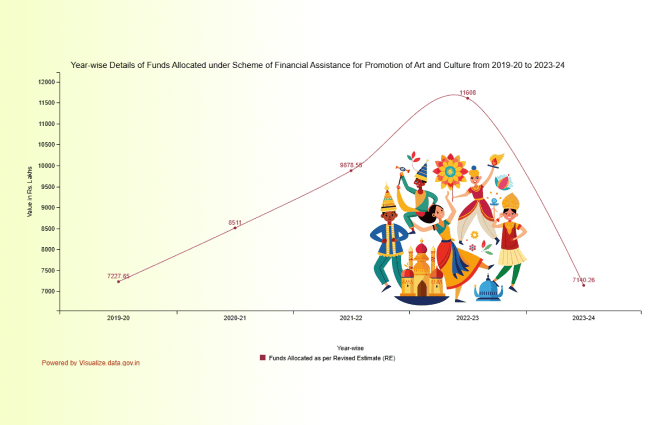 Banner of Year-wise Details of Funds Allocated under Scheme of Financial Assistance for Promotion of Art and Culture from 2019-20 to 2023-24