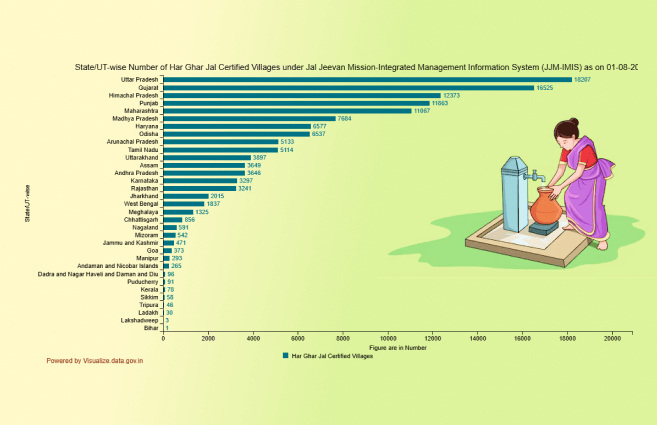 Banner of State/UT-wise Number of Har Ghar Jal Certified Villages under Jal Jeevan Mission-Integrated Management Information System (JJM-IMIS) as on 01-08-2024