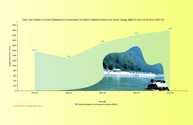 Banner of Year-wise Details of Funds Released by Government of India to National Mission for Clean Ganga (NMCG) from 2019-20 to 2023-24