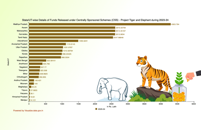 Banner of State/UT-wise Details of Funds Released under Centrally Sponsored Schemes (CSS) – Project Tiger and Elephant during 2023-24