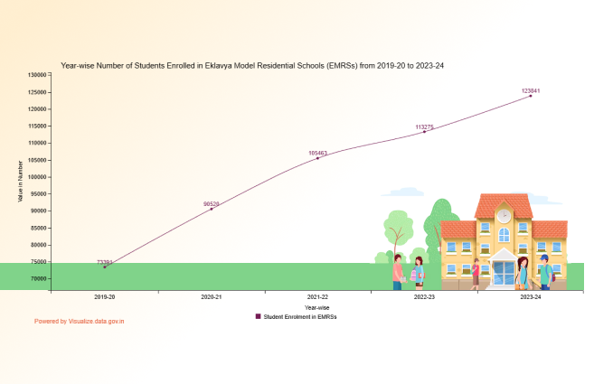 Banner of Year-wise Number of Students Enrolled in Eklavya Model Residential Schools (EMRSs) from 2019-20 to 2023-24