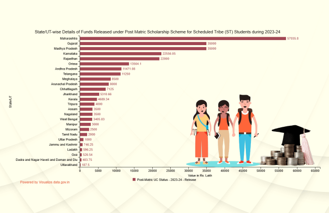 Banner of State/UT-wise Details of Funds Released under Post Matric Scholarship Scheme for Scheduled Tribe (ST) Students during 2023-24
