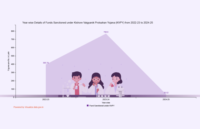 Banner of Year-wise Details of Funds Sanctioned under Kishore Vaigyanik Protsahan Yojana (KVPY) from 2022-23 to 2024-25