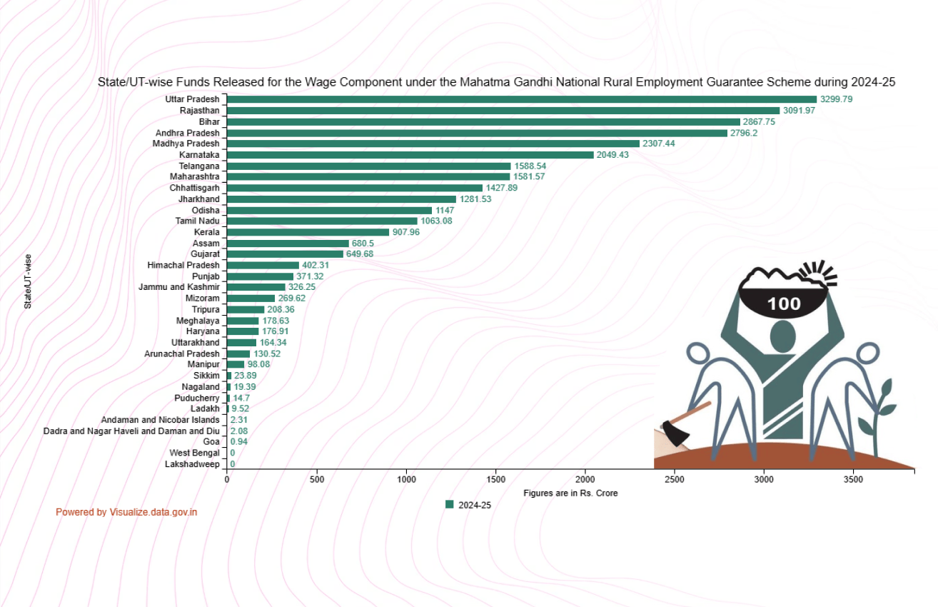 Banner of State/UT-wise Funds Released for the Wage Component under the Mahatma Gandhi National Rural Employment Guarantee Scheme during 2024-25