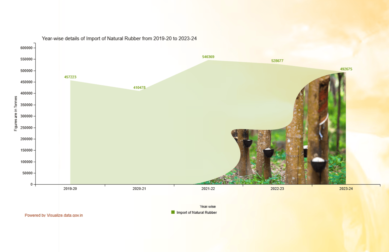 Banner of Year-wise details of Import of Natural Rubber from 2019-20 to 2023-24