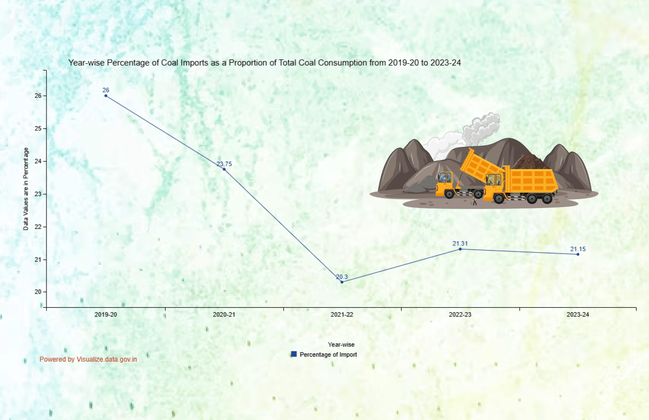Banner of Year-wise Percentage of Coal Imports as a Proportion of Total Coal Consumption from 2019-20 to 2023-24