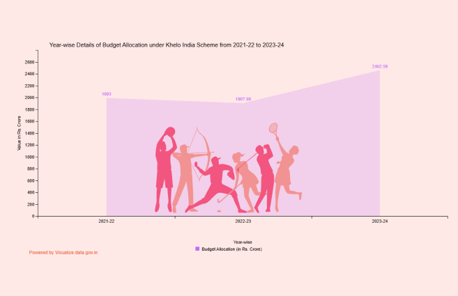 Banner of Year-wise Details of Budget Allocation under Khelo India Scheme from 2021-22 to 2023-24