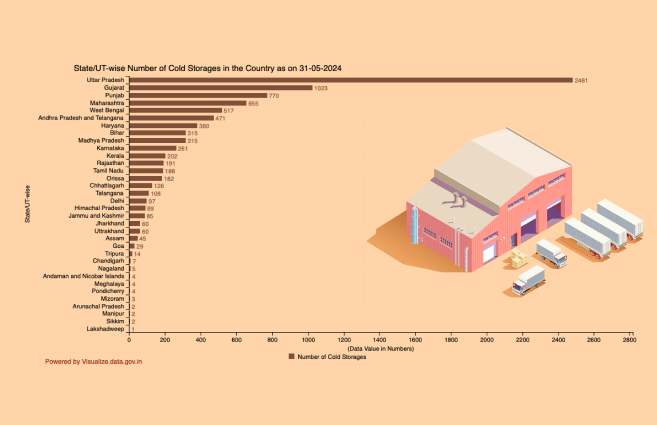 Banner of State/UT-wise Number of Cold Storages in the Country as on 31-05-2024