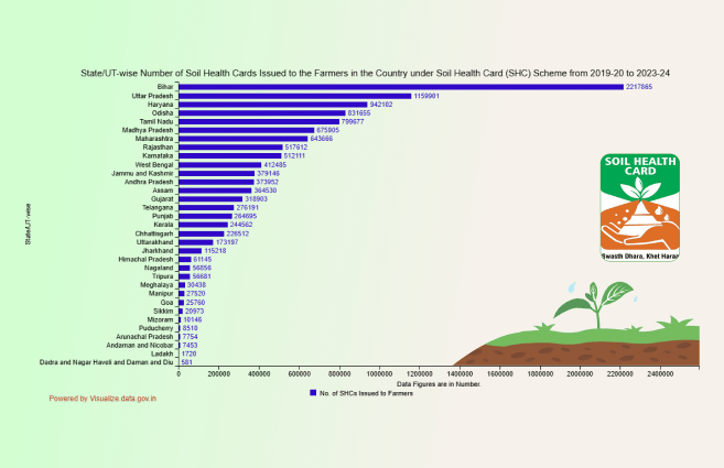 Banner of State/UT-wise Number of Soil Health Cards Issued to the Farmers in the Country under Soil Health Card (SHC) Scheme from 2019-20 to 2023-24