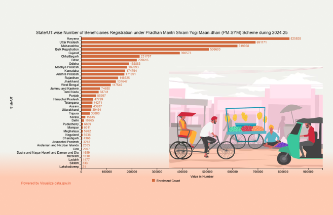 Banner of State/UT-wise Number of Beneficiaries Registration under Pradhan Mantri Shram Yogi Maan-dhan (PM-SYM) Scheme during 2024-25
