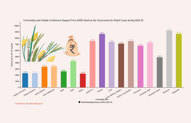 Banner of Commodity-wise Details of Minimum Support Price (MSP) fixed by the Government for Kharif Crops during 2024-25