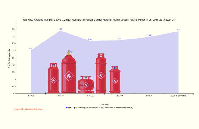 Banner of Year-wise Average Number of LPG Cylinder Refill per Beneficiary under Pradhan Mantri Ujjwala Yojana (PMUY) from 2019-20 to 2024-25