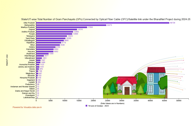 Banner of State/UT-wise Total Number of Gram Panchayats (GPs) Connected by Optical Fiber Cable (OFC)/Satellite link under the BharatNet Project during 2024-25