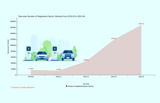 Banner of Year-wise Number of Registered Electric Vehicles from 2019-20 to 2023-24