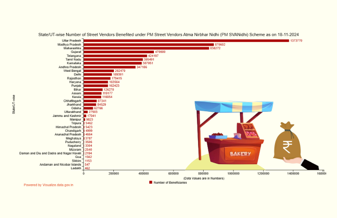 Banner of State/UT-wise Number of Street Vendors Benefited under PM Street Vendors Atma Nirbhar Nidhi (PM SVANidhi) Scheme as on 18-11-2024