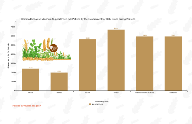 Banner of Commodities-wise Minimum Support Price (MSP) fixed by the Government for Rabi Crops during 2025-26