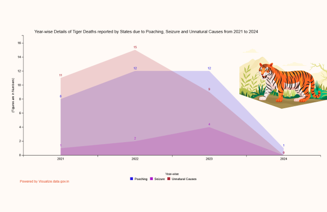 Banner of Year-wise Details of Tiger Deaths reported by States due to Poaching, Seizure and Unnatural Causes from 2021 to 2024