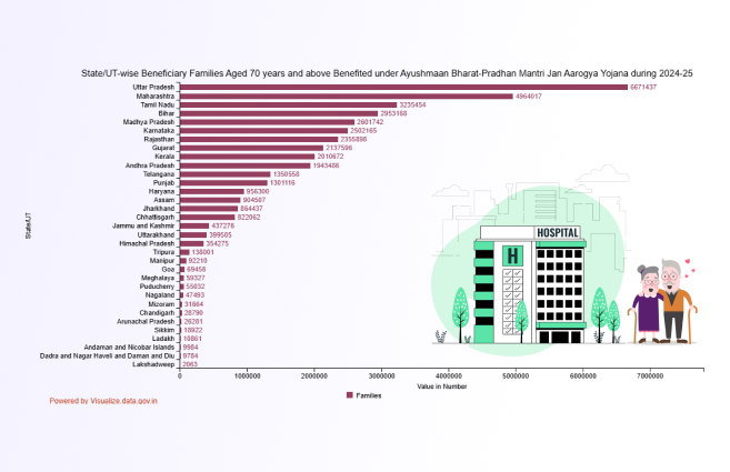 Banner of State/UT-wise Beneficiary Families Aged 70 years and above Benefited under Ayushmaan Bharat-Pradhan Mantri Jan Aarogya Yojana during 2024-25