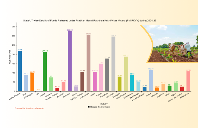 Banner of State/UT-wise Details of Funds Released under Pradhan Mantri Rashtriya Krishi Vikas Yojana (PM-RKVY) during 2024-25