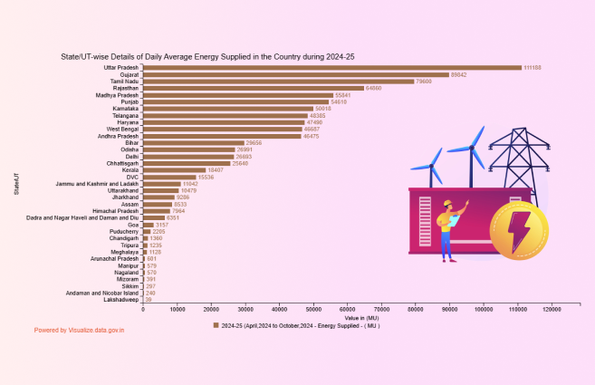 Banner of State/UT-wise Details of Daily Average Energy Supplied in the Country during 2024-25