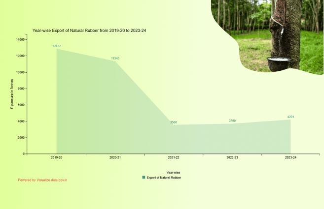 Banner of Year-wise Export of Natural Rubber from 2019-20 to 2023-24