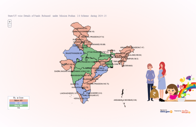 Banner of State/UT-wise Details of Funds Released under Mission Poshan 2.0 Scheme during 2024-25