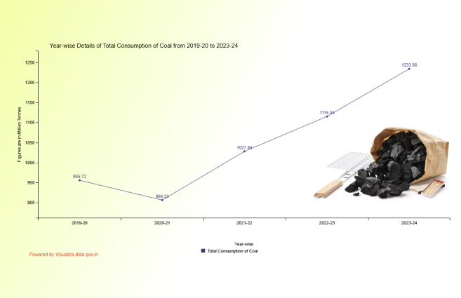 Banner of Year-wise Details of Total Consumption of Coal from 2019-20 to 2023-24