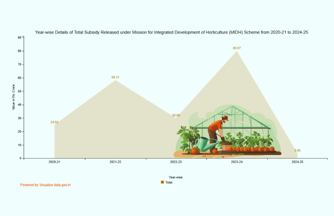 Banner of Year-wise Details of Total Subsidy Released under Mission for Integrated Development of Horticulture (MIDH) Scheme from 2020-21 to 2024-25