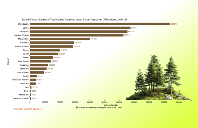 Banner of State/UT-wise Number of Total Claims Received under Forest Rights Act (FRA) during 2024-25